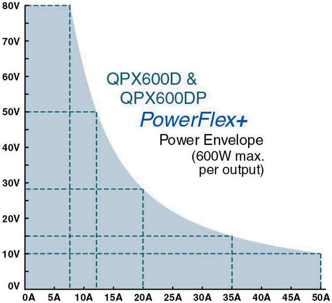 Aim-TTi QPX600D Dual Analog Power Supply, PowerFlex 600W Max, 80V or 50A, RS232/USB/LAN, QPX Series